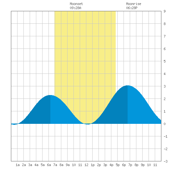 Sharptown tide chart for Wednesday, November 29, 2023