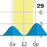 Sharptown tide chart for Wednesday, November 29, 2023