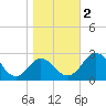Sharptown tide chart for Thursday, November 2, 2023