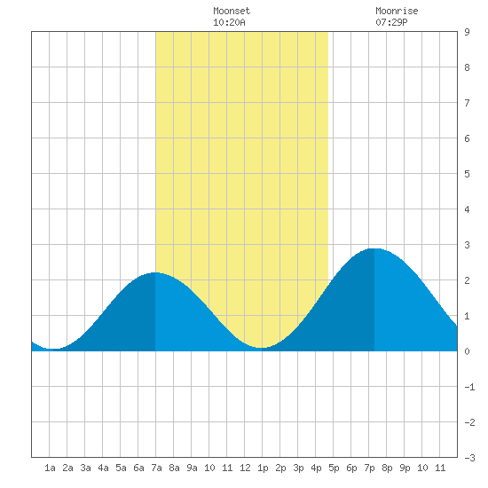 Sharptown tide chart for Thursday, November 30, 2023