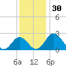 Sharptown tide chart for Thursday, November 30, 2023