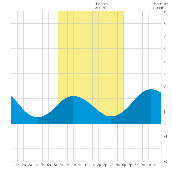 Sharptown tide chart for Friday, November 3, 2023
