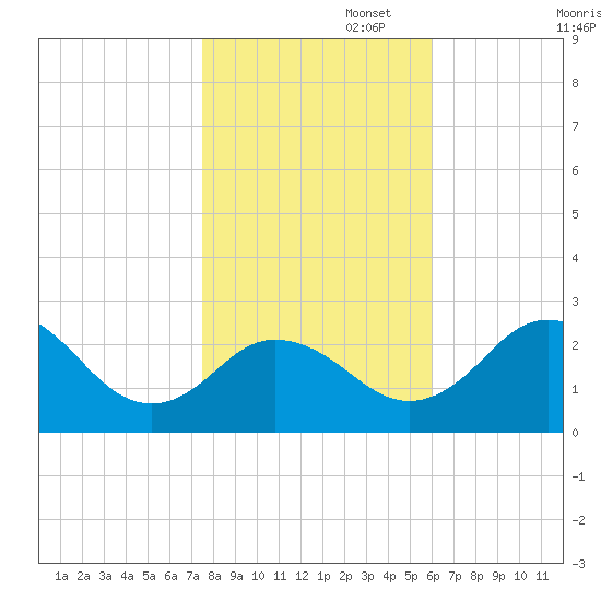 Sharptown tide chart for Saturday, November 4, 2023
