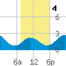 Sharptown tide chart for Saturday, November 4, 2023