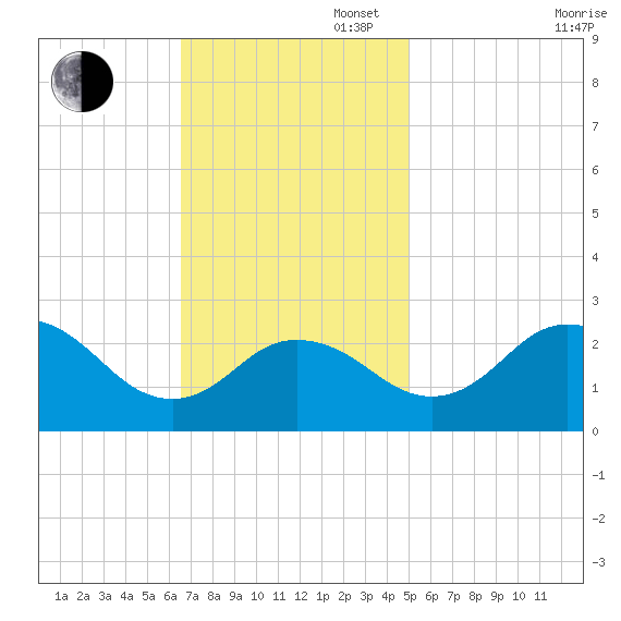 Sharptown tide chart for Sunday, November 5, 2023