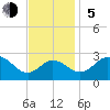 Sharptown tide chart for Sunday, November 5, 2023