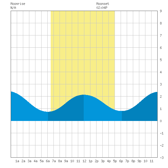 Sharptown tide chart for Monday, November 6, 2023