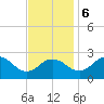 Sharptown tide chart for Monday, November 6, 2023