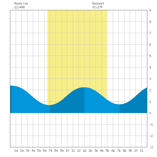 Sharptown tide chart for Tuesday, November 7, 2023