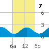 Sharptown tide chart for Tuesday, November 7, 2023