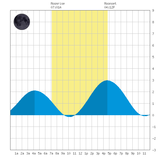 Sharptown tide chart for Tuesday, December 12, 2023