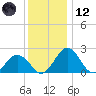 Sharptown tide chart for Tuesday, December 12, 2023