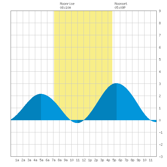 Sharptown tide chart for Wednesday, December 13, 2023