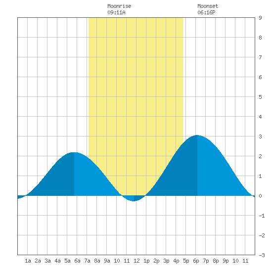 Sharptown tide chart for Thursday, December 14, 2023