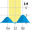Sharptown tide chart for Thursday, December 14, 2023