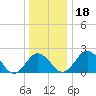 Sharptown tide chart for Monday, December 18, 2023