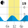 Sharptown tide chart for Tuesday, December 19, 2023