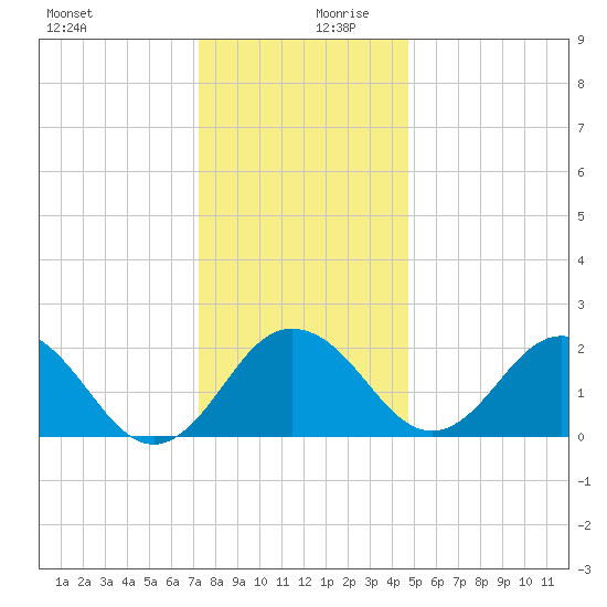 Sharptown tide chart for Wednesday, December 20, 2023