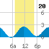 Sharptown tide chart for Wednesday, December 20, 2023