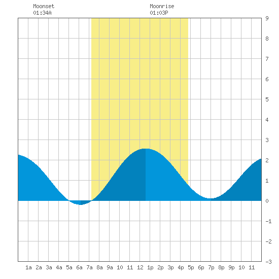 Sharptown tide chart for Thursday, December 21, 2023