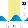 Sharptown tide chart for Friday, December 22, 2023
