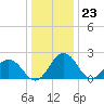 Sharptown tide chart for Saturday, December 23, 2023