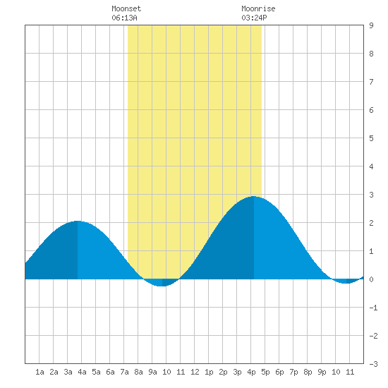 Sharptown tide chart for Monday, December 25, 2023
