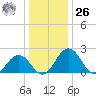Sharptown tide chart for Tuesday, December 26, 2023