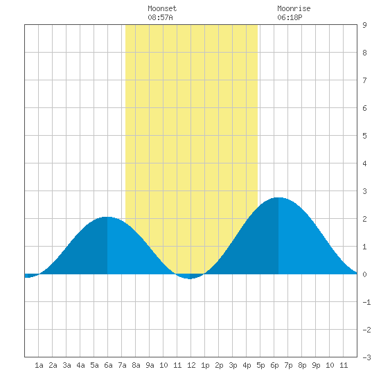 Sharptown tide chart for Thursday, December 28, 2023