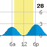 Sharptown tide chart for Thursday, December 28, 2023