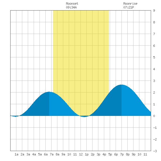 Sharptown tide chart for Friday, December 29, 2023