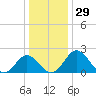 Sharptown tide chart for Friday, December 29, 2023