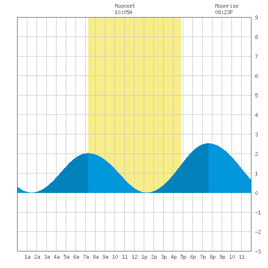 Sharptown tide chart for Saturday, December 30, 2023