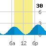 Sharptown tide chart for Saturday, December 30, 2023