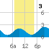 Sharptown tide chart for Sunday, December 3, 2023