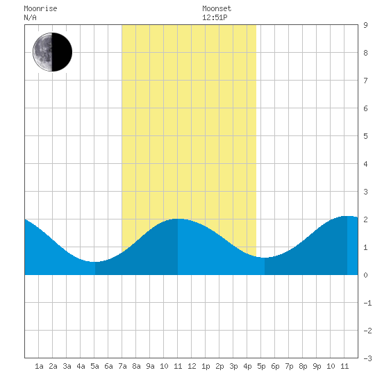 Sharptown tide chart for Tuesday, December 5, 2023