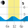 Sharptown tide chart for Tuesday, December 5, 2023