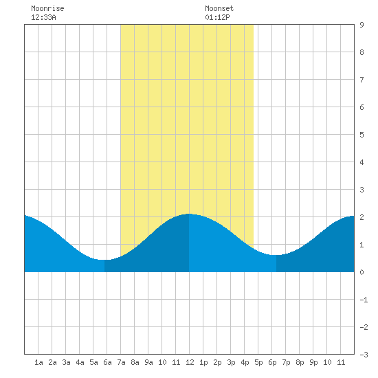 Sharptown tide chart for Wednesday, December 6, 2023