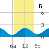 Sharptown tide chart for Wednesday, December 6, 2023