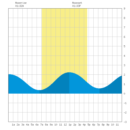 Sharptown tide chart for Thursday, December 7, 2023