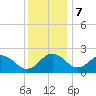 Sharptown tide chart for Thursday, December 7, 2023