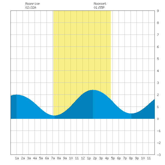 Sharptown tide chart for Friday, December 8, 2023