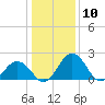 Sharptown tide chart for Wednesday, January 10, 2024