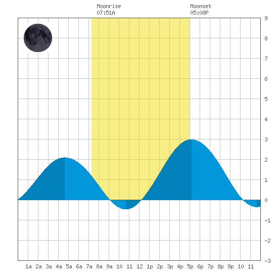 Sharptown tide chart for Thursday, January 11, 2024