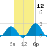 Sharptown tide chart for Friday, January 12, 2024