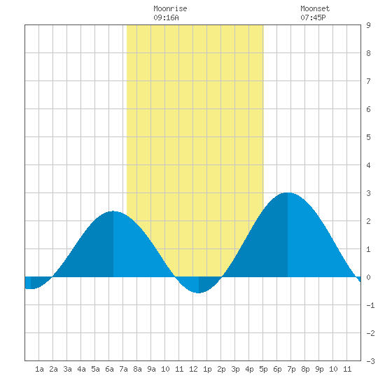 Sharptown tide chart for Saturday, January 13, 2024