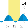 Sharptown tide chart for Sunday, January 14, 2024