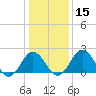 Sharptown tide chart for Monday, January 15, 2024