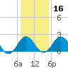 Sharptown tide chart for Tuesday, January 16, 2024