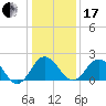 Sharptown tide chart for Wednesday, January 17, 2024